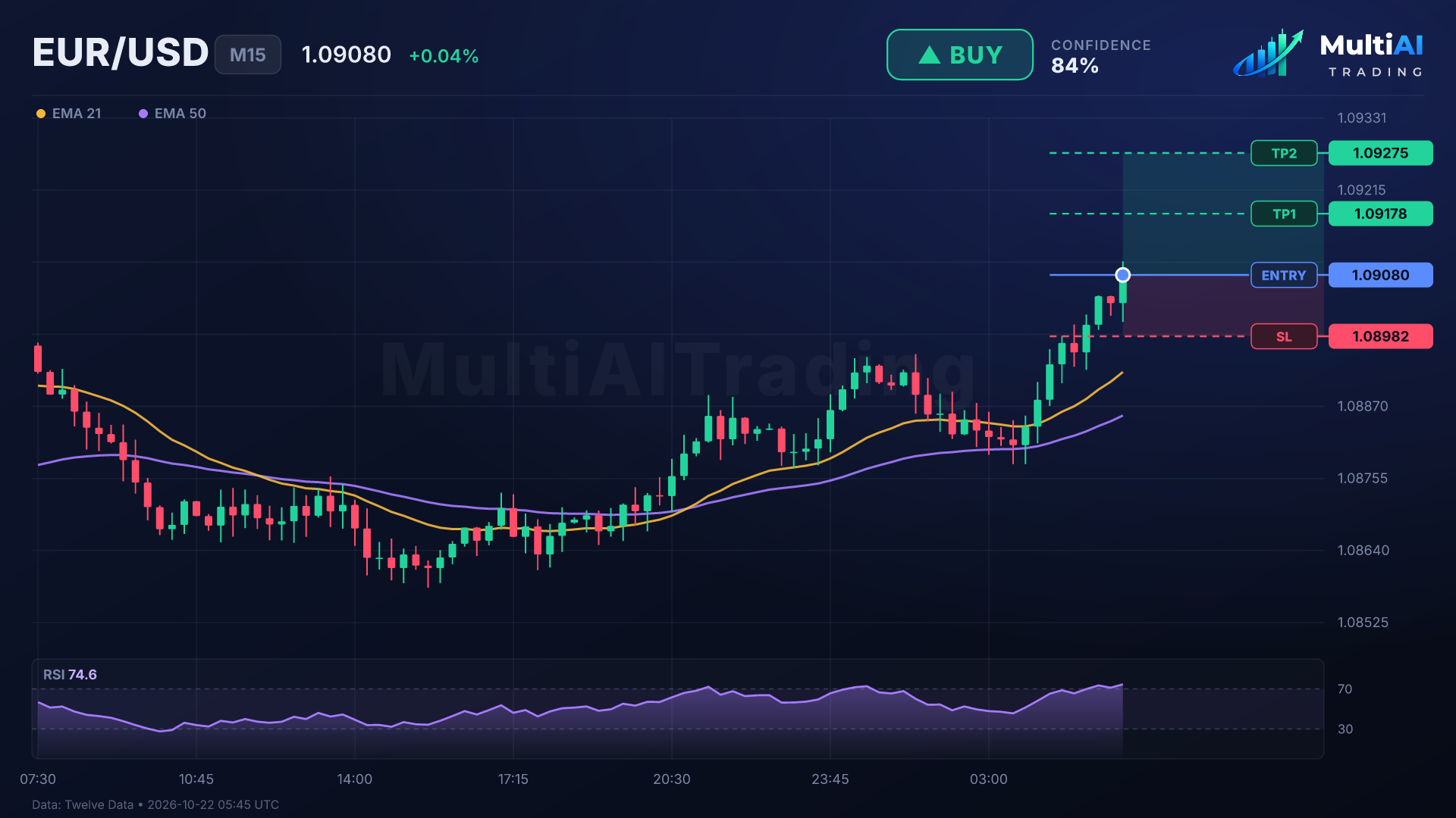 EUR/USD AI signal chart